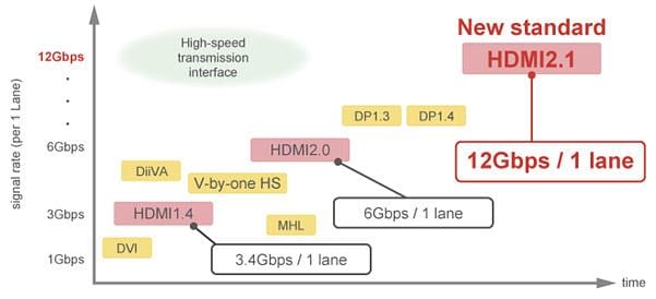 Murata Rauschunterdrückungsmaßnahmen für HDMI 2.1